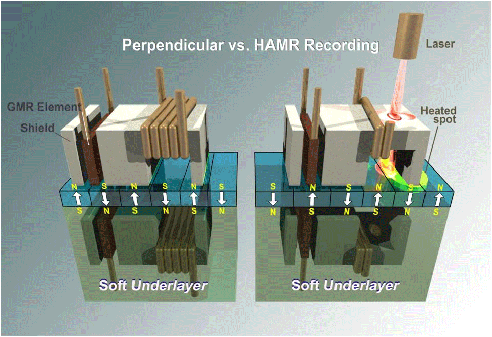 Princíp technológie HAMR